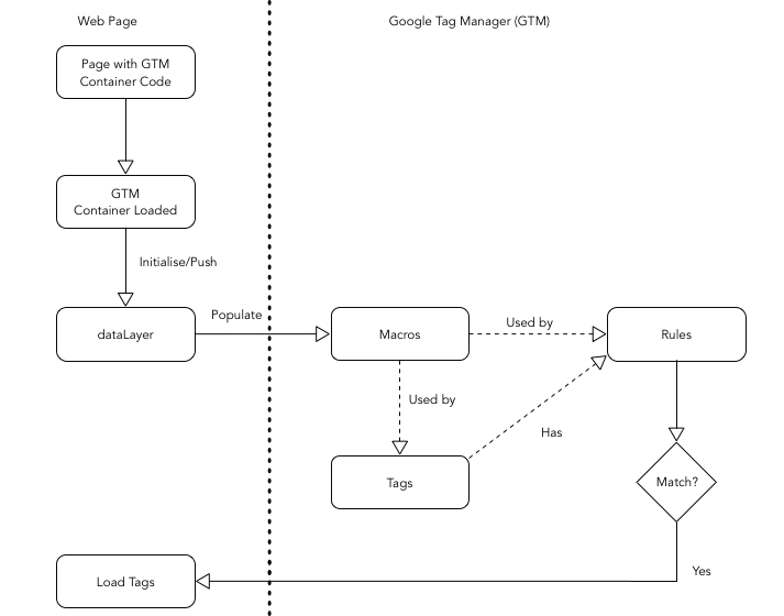 Google Tag Manager - How it works?