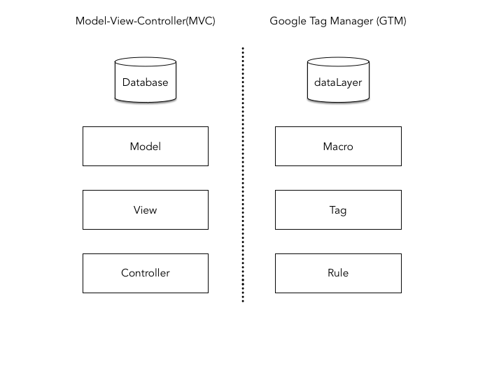 Google Tag Manager as MVC Pattern