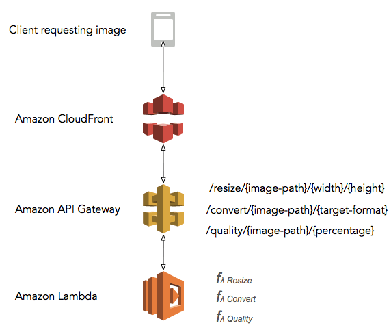 Image Manipulation as Service using AWS Lambda. A path based parameter mapping is used here for API gateway to avoid query string based caching in Amazon CloudFront.