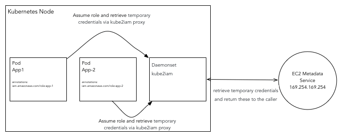 kube2iam provides different AWS IAM roles for pods running on Kubernetes