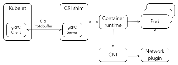 Kubelet communicates with CRI over Unix sockets using the gRPC framework, where kubelet acts as a client and the CRI as the server.