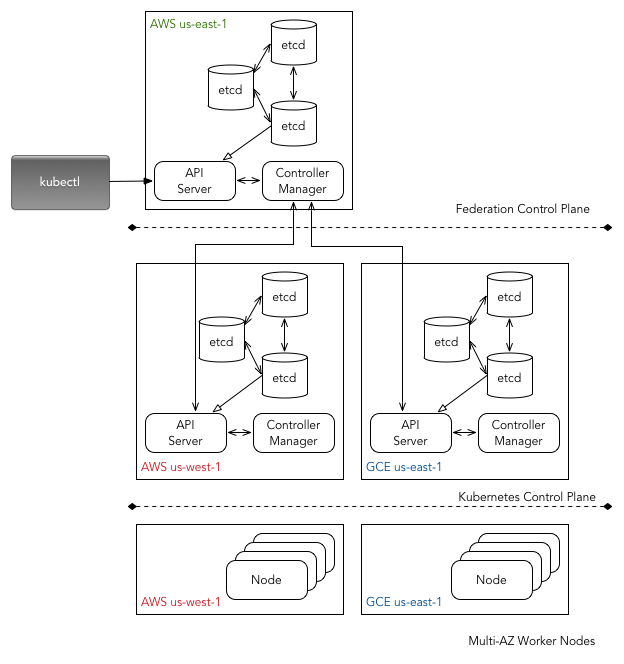 Kubernetese cluster federation for high-avaialbility