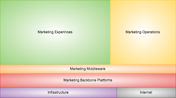 Six Classes of Marketing Technologies. Inspired from Scott Brinker Marketing Technology Landscape.