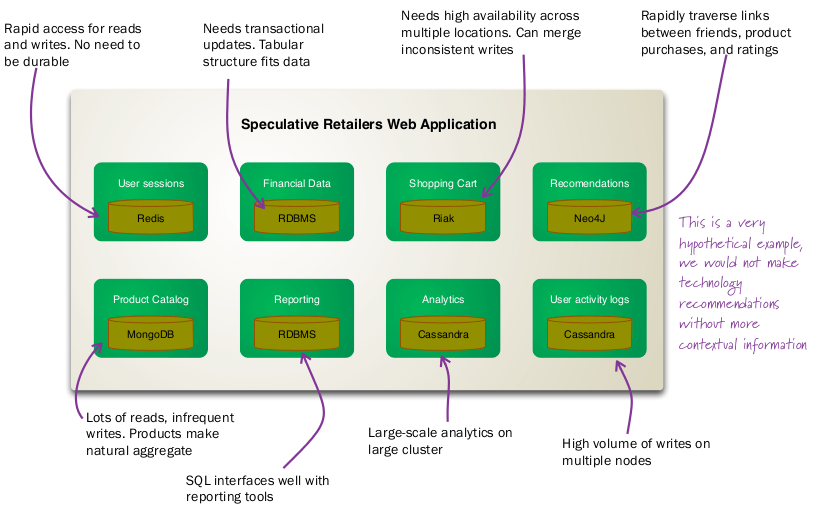 Polyglot persistence - choice to select best data store for a given data model