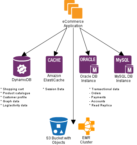 Polyglot persistence patterns in AWS