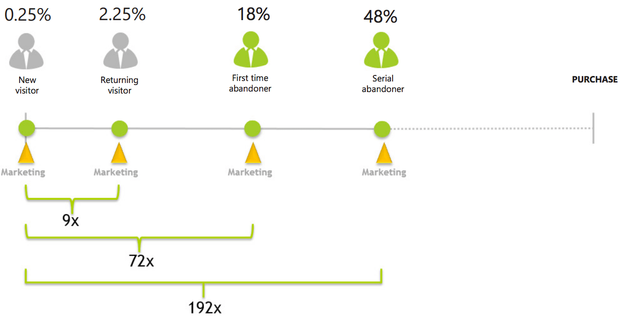 Probability of ecommerce conversion. Image credits SeeWhy