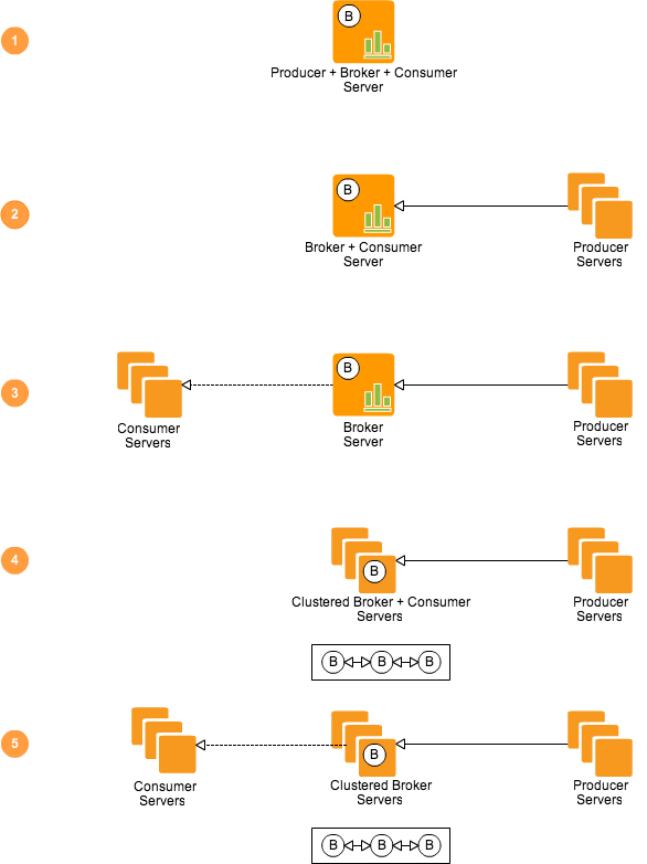 Celery and RabbitMQ- Producer-Broker-Consumer Arrangements