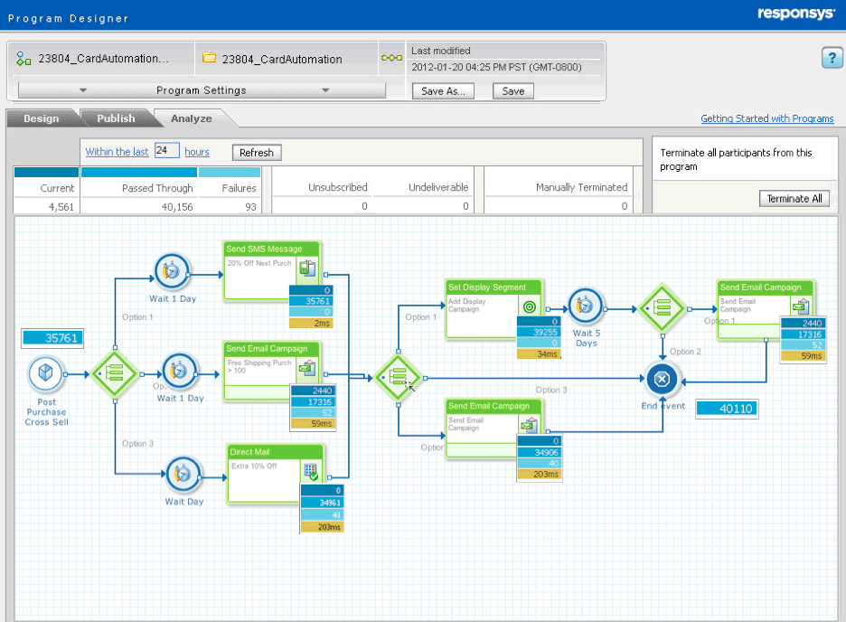 Complex marketing automation/orchestration demands a test-driven approach