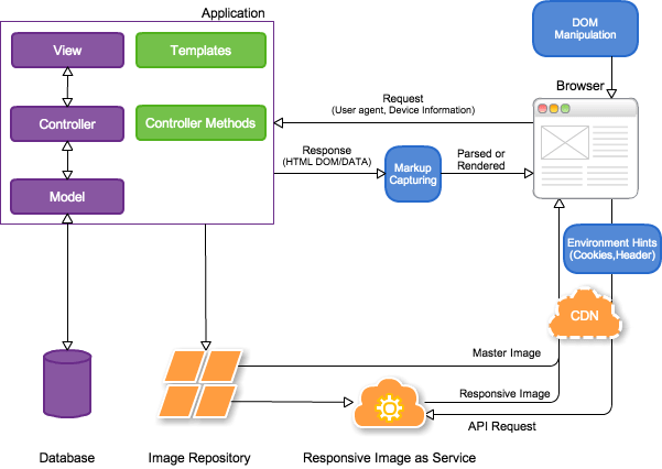 Anatomy of a responsive image solution. Server-side, Client-side and Image-side components.