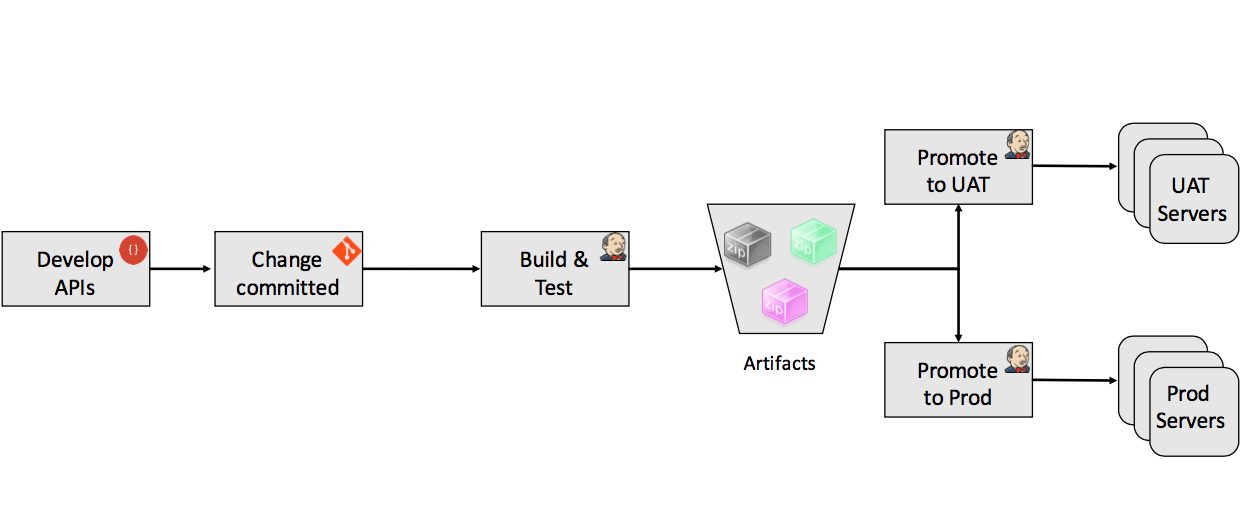 Continous delivery of APIs in SPaaS