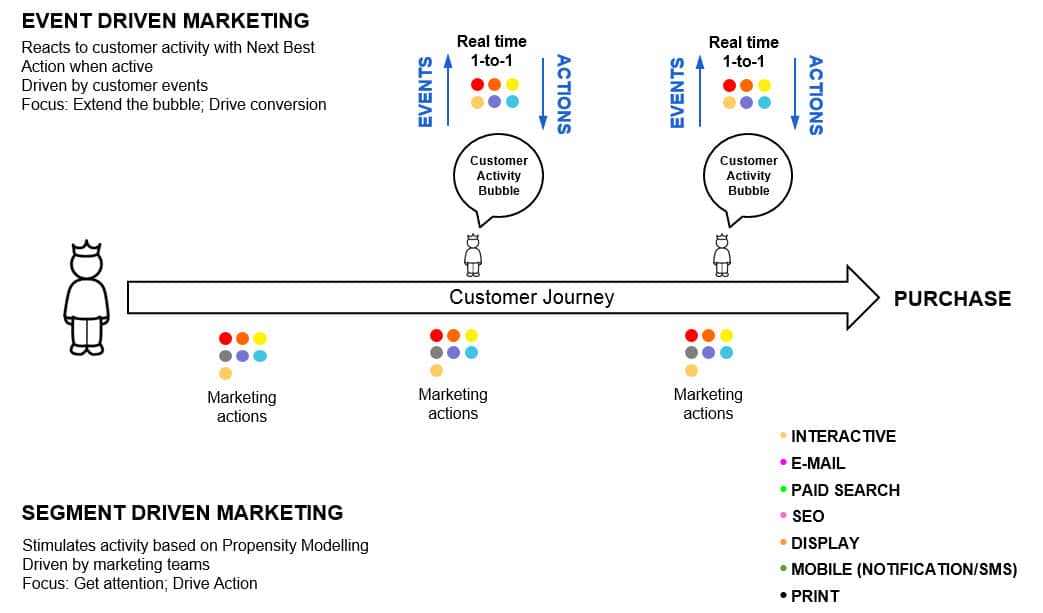 Extend the bubble, drive the conversion. Image credits SeeWhy