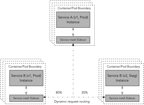 Dynamic request routing using service mesh. In this case service mesh determines target service version dynamically based on the routing rules. It then controls percentage of requests routed to two different version of target service enabling to shift traffic in an incremental and controlled manner.