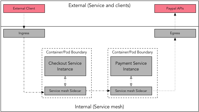 Request flow - Service mesh, ingress, egress. In this example, the external client requests to finalize the checkout process. This request reaches to Checkout Service via ingress, which then invokes Payment Service.  Payment Service depends on external service Paypal APIs to process the actual payment which is routed through the egress.