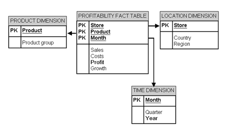 Star Schema : Fact Table vs Dimension Table