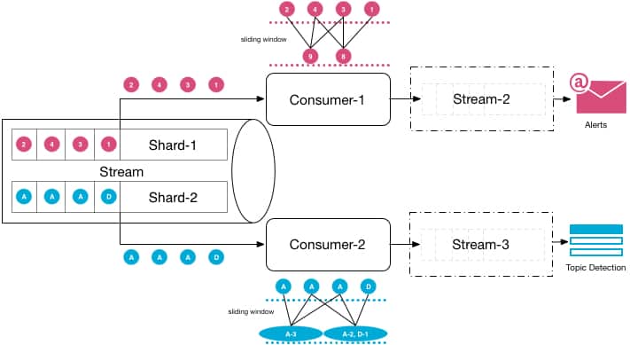 Data streaming and streaming analytics