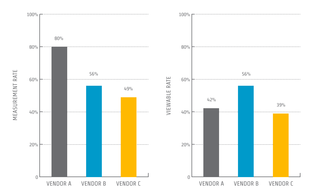 Variability in measurability and viewability by vendors. Image credits Quantcast.