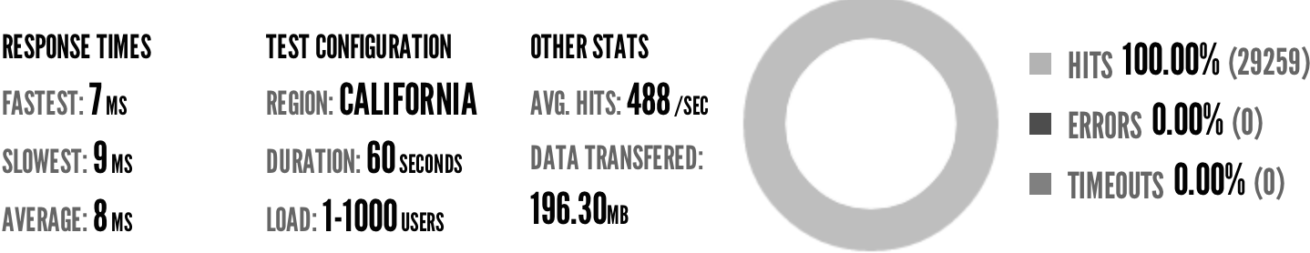 Blitz.io test results for Varnish powered Statamic, 29259 successful hits in 60 seconds