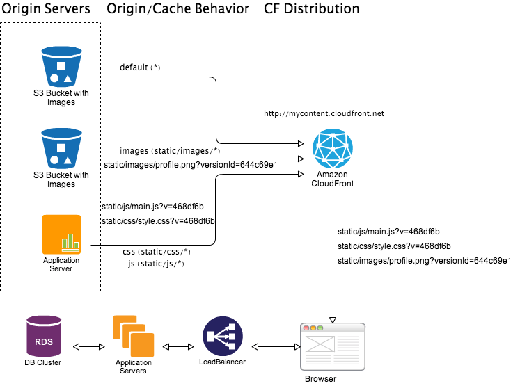 Object versioning with CloudFront using query string 