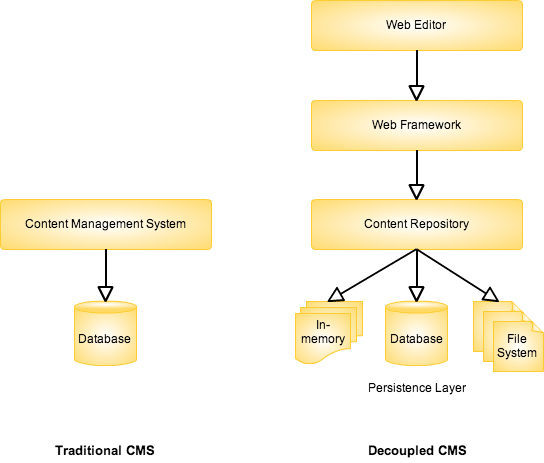 Decoupling content management systems using content repositories, a more simplified version