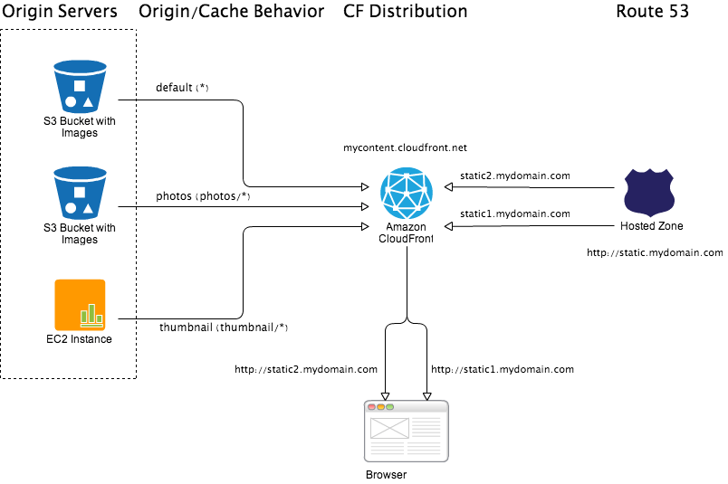 Domain Sharding with CloudFront