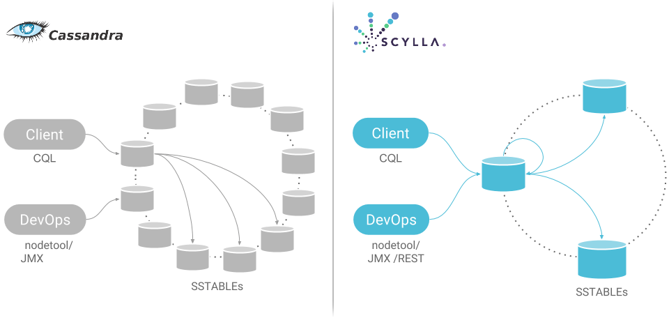 Scylla as drop-in replacement solution for Cassandra. Credits ScyllaDB.com