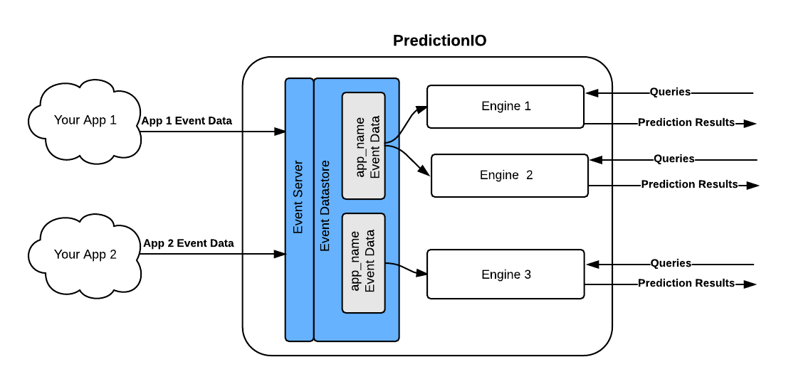 Integrating PredictionIO with your application. Image credits PredictionIO.