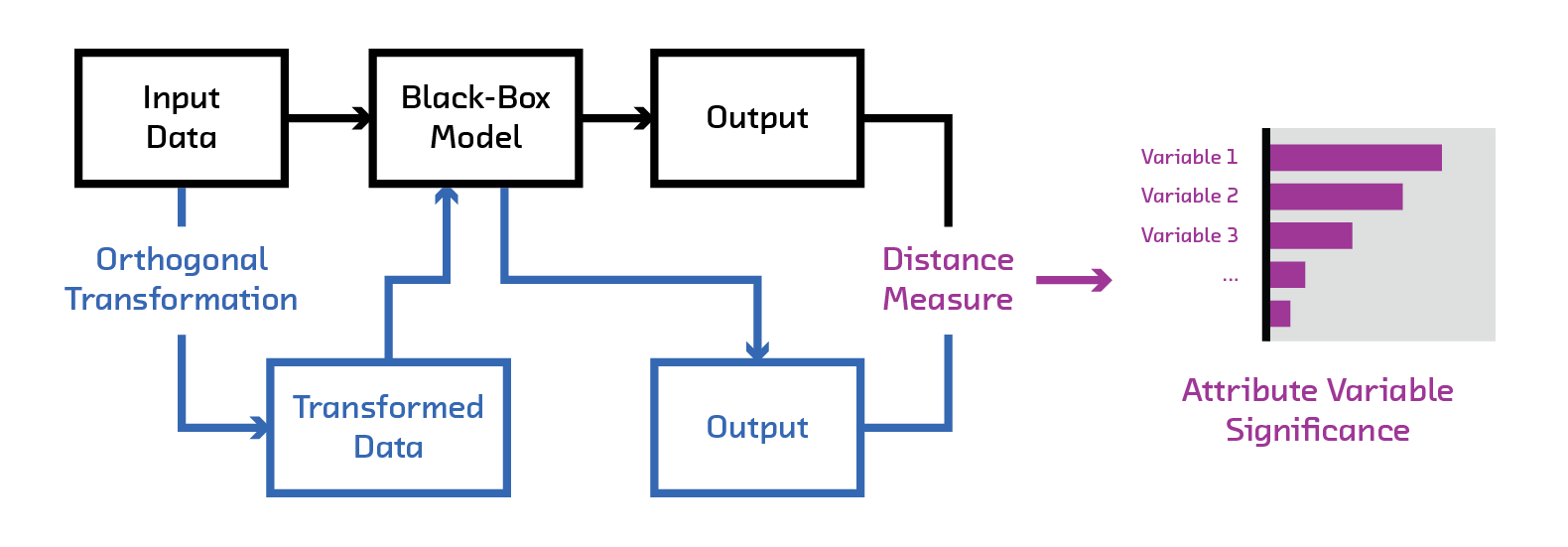 Using FairML assess the model’s fairness or discriminatory extent. FairML orthogonally projects the input to measure the dependence of the predictive model on each attribute. Image credits fastforwardlab.com