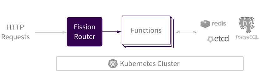 Just write functions, and map them to Fission routes. Image Credits Fission.io