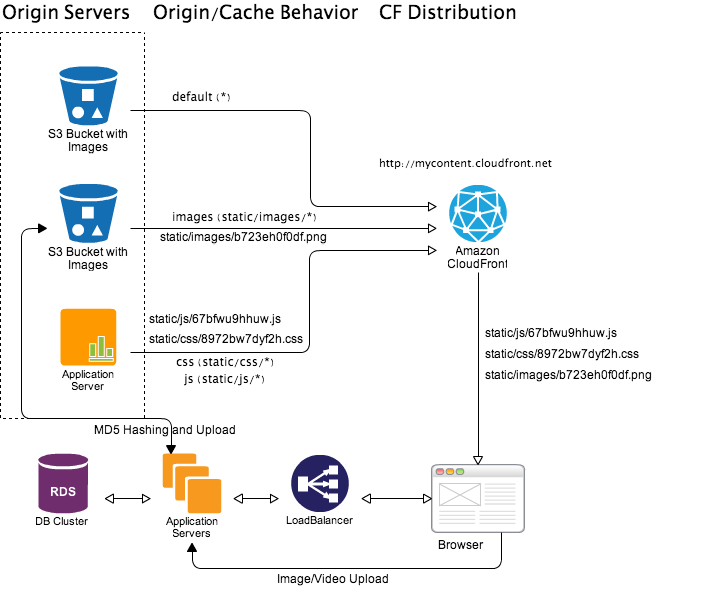 Content based hashing and versioning for CloudFront