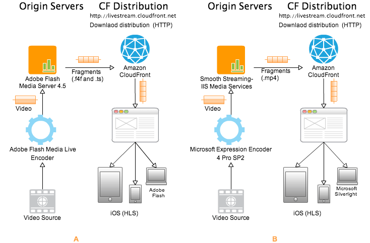 Live Streaming and CloudFront