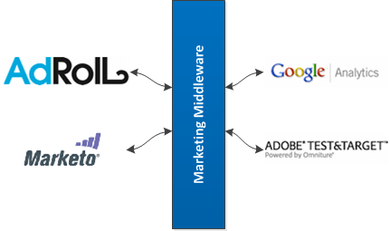 Marketing Middleware Explained