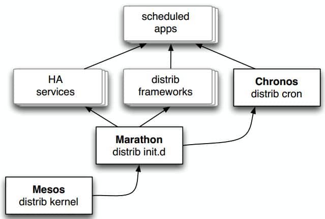 Mesos and Distributed Frameworks as Graph. Image Credits Paco Nathan.