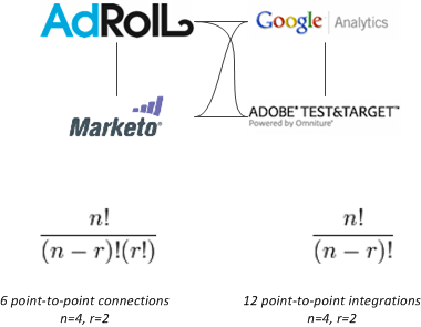 Exponential Increase in Complexity with Point-to-point Integration Approach