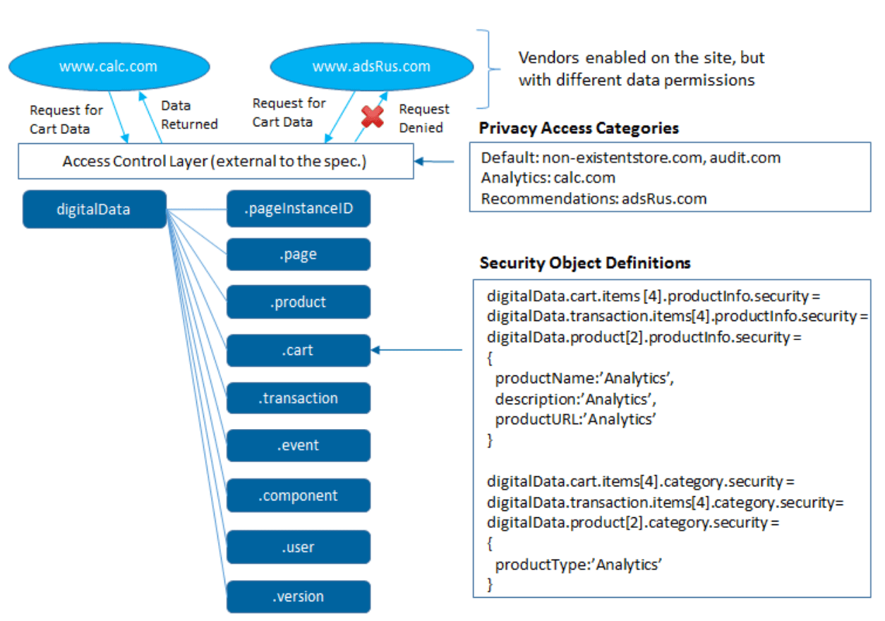 Enforcing data access control using privacy and security setup.