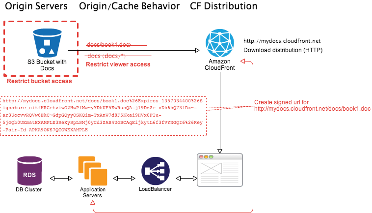 Download of private content from CloudFront