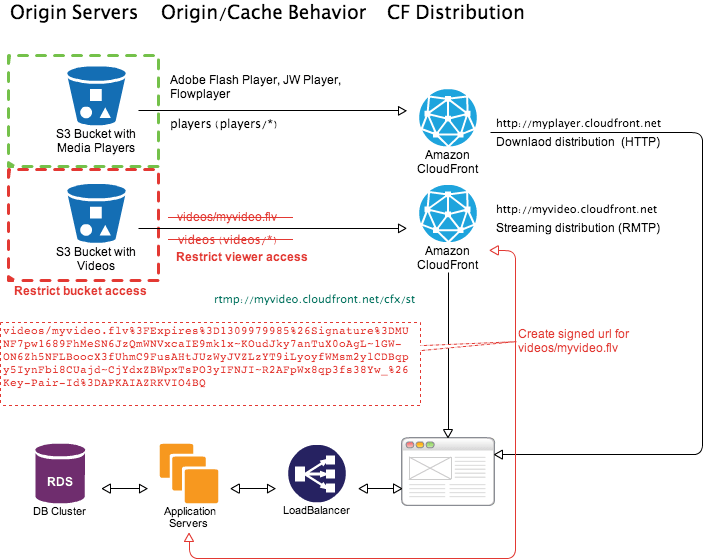 On-demand audio/video streaming of private content from CloudFront