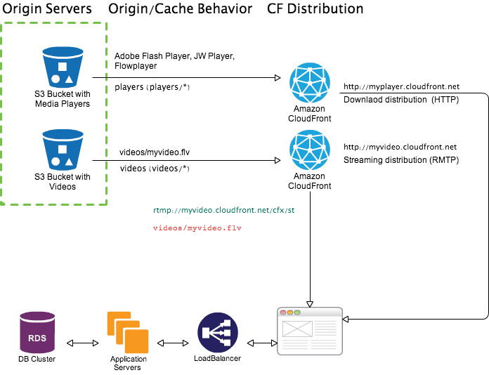 On-demand audio/video streaming from CloudFront