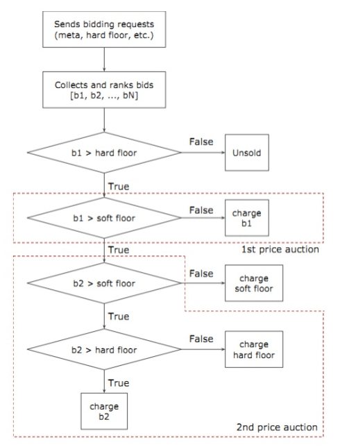 Real-time bidding (RTB) auction-algorithm