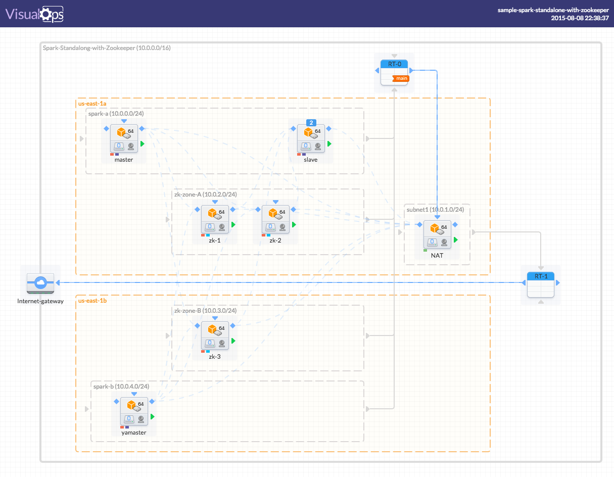 Visualization of Apache Mesos CloudFormation Stack using VisualOps