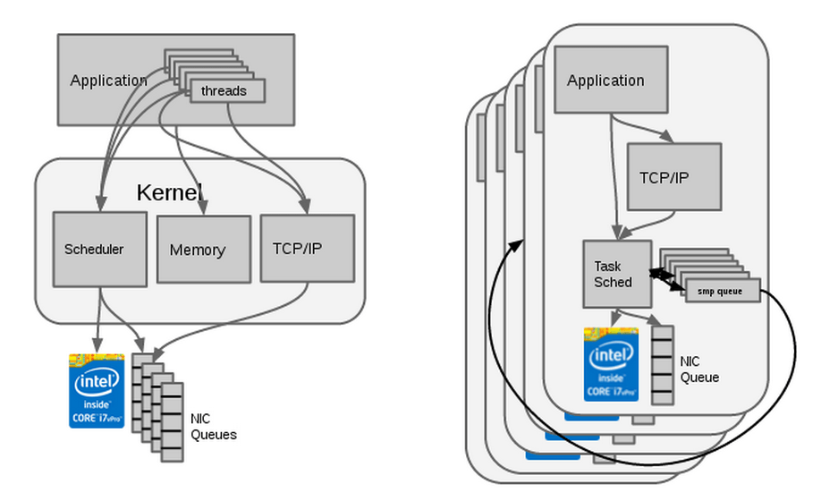 The Seastar model, shared-nothing cores and lockless inter-core communication. Credits ScyllaDB.com