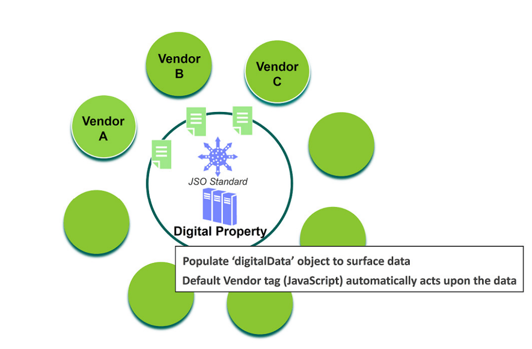 A standard data layer for vendor independent customer experience data. Specification relies on a JavaScript Object (JSO) to collect customer experience data.