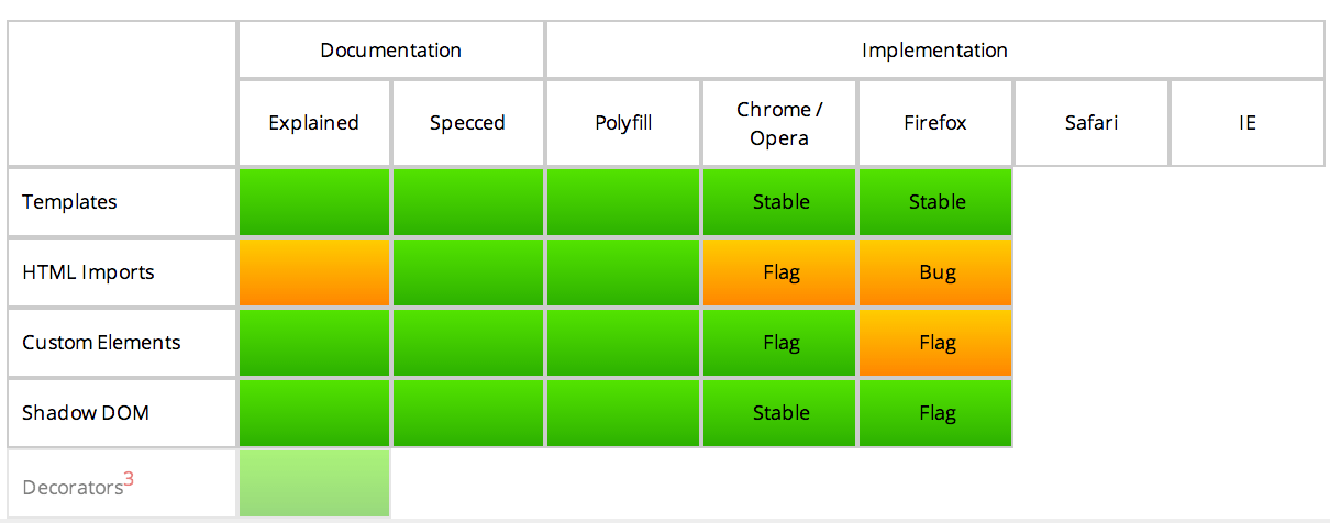 Current Status of Web Components Specification, Polyfills and Browser Implementation